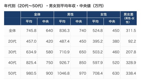 【画像あり】大卒20代の年収中央値「420万円」ｗｗｗｗｗ