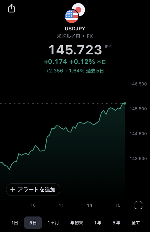 【悲報】日本円の紙屑化、マジで止まらない。まもなく1ドル146円へ