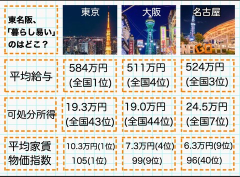 【悲報】日本三大都市、給料と可処分所得と物価と家賃の比較がこちら・・・あれ？東京さん？？？？