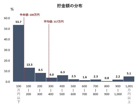 【画像あり】日本人、半分以上が貯金100万円以下ｗｗｗｗｗｗｗｗｗｗ