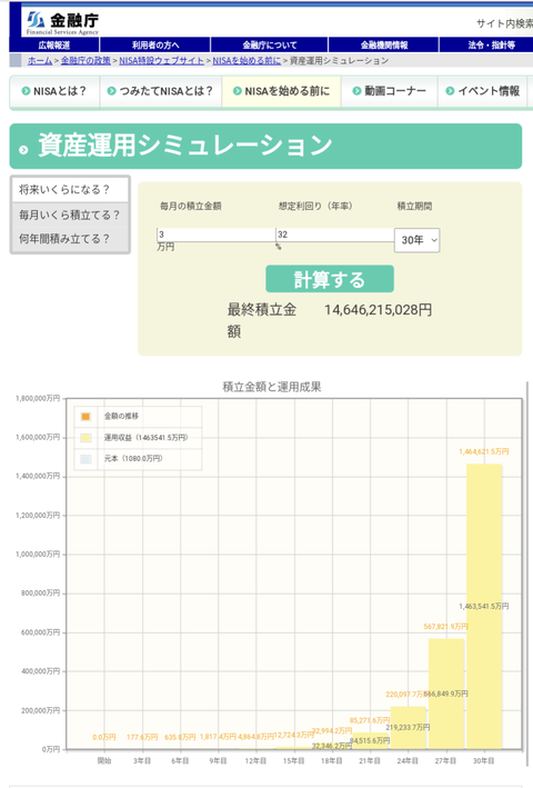 【画像あり】金融庁「積立NISAしてない人、全員バカですw」