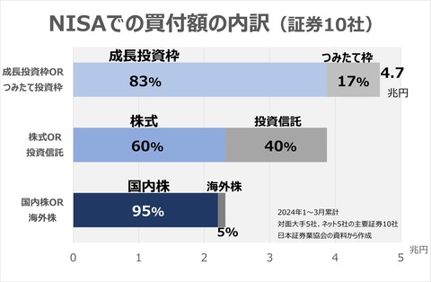 【画像あり】新NISA民、購入株式の95%が日本株だった