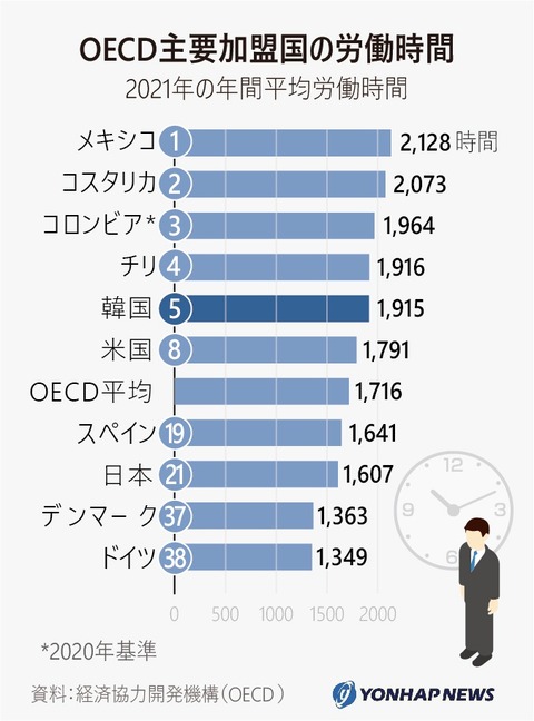 【悲報】日本人怠け者になっていた。労働時間が短いのに95.7%が「これ以上働きたくない」ｗｗｗｗｗ