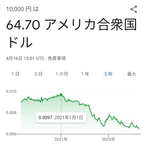 【悲報】2021年「1万円は97ドルです」2024年「1万円は64ドルです」