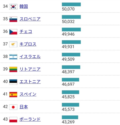 【画像あり】世界銀行「日本の一人当たりGDPは42位です…」