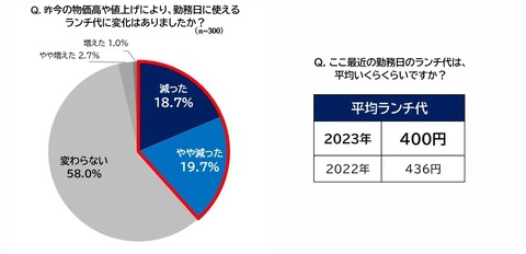 【画像あり】会社員のランチ代、限界突破していたｗｗｗｗｗ