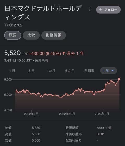 【画像あり】1年で3回の値上げをしたマクドナルドの『株価』がコチラｗｗｗｗｗｗｗ