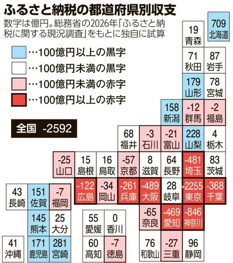 【特大悲報】ふるさと納税の赤字が「2600億円オーバー」←みんなで不幸になってないか？この制度・・・