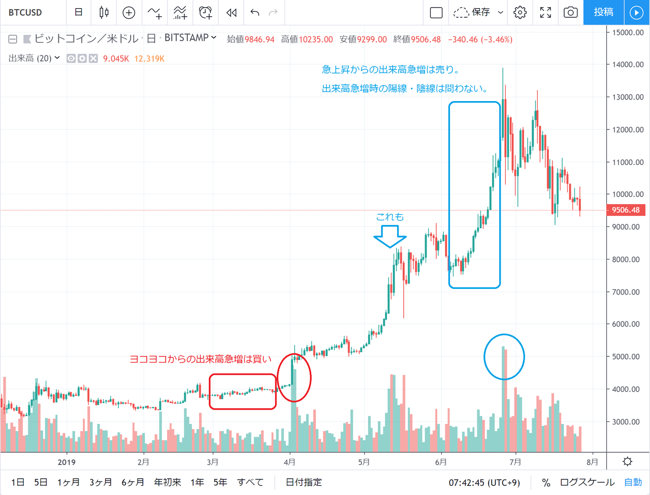 Btcusdのチャートから読み解くどんな相場でも儲ける方法 アセマネの内定を蹴って自分で運用するブログ
