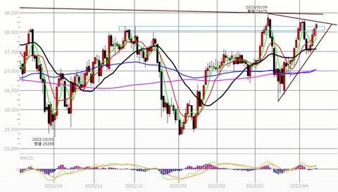 0413後場の日足チャート