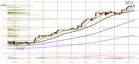 0523前場の2時間足チャート