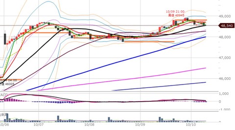 1010ナイトの1時間足チャート
