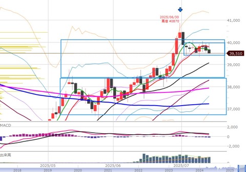 0711後場の日足チャート