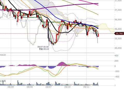 0911後場の1間足2チャート
