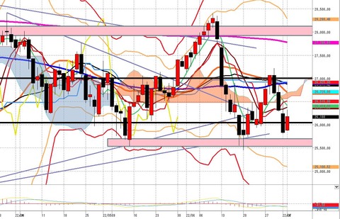 7月4日日経225先物後場の日足チャート