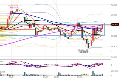 0708後場の1時間足チャート