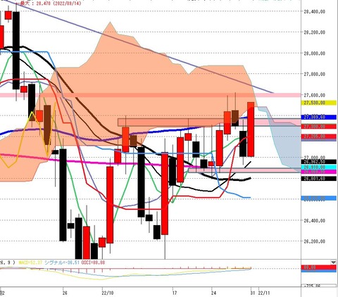 10月29日日経225先物ナイトの日足チャート
