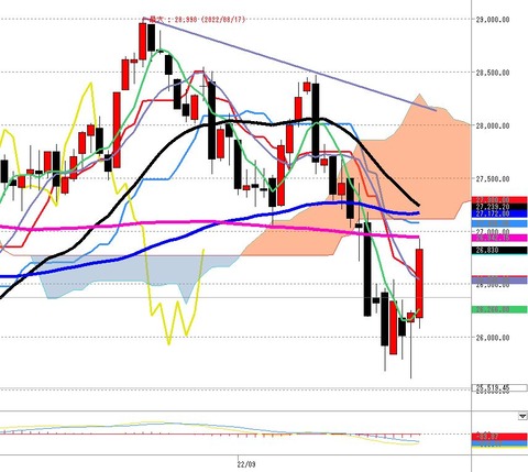 10月04日日経225先前場の日足チャート