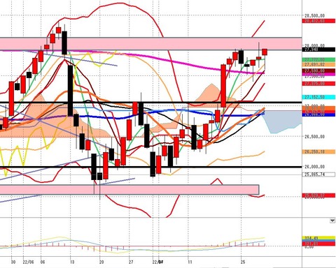 7月29日日経225先物の日足チャート