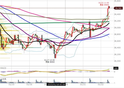 0122前場の1時間足チャート