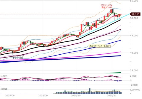 1111後場の日足チャート