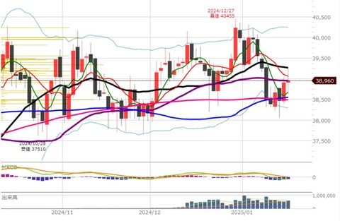 0121後場の日足チャート