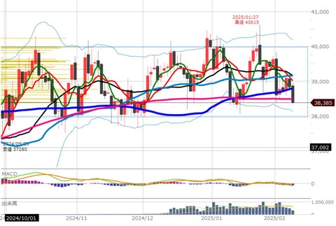 0210ナイトの日足チャート