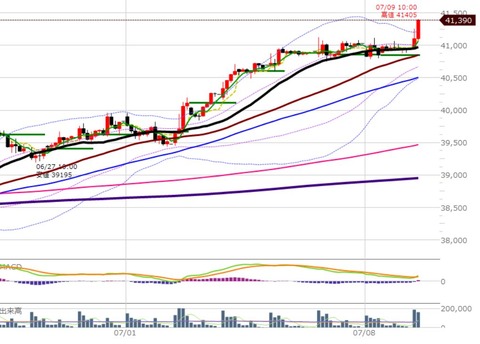 0709前場の2時間足チャート