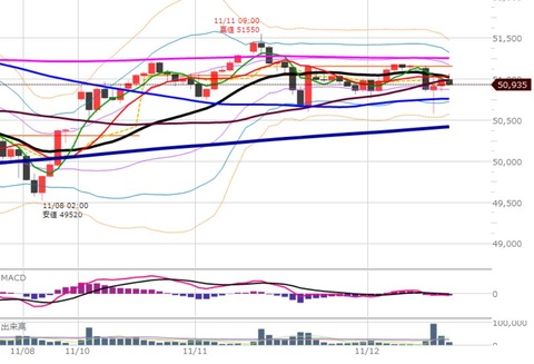 1112前場の1時間足チャート
