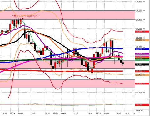 5月26日 日経225先物後場の1時間足チャート