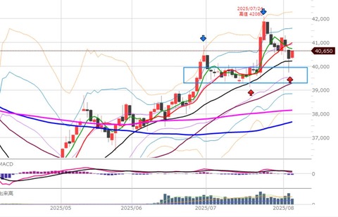 0805後場の日足チャート