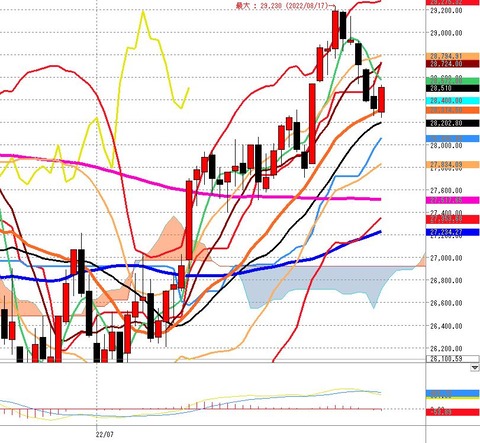 8月25日日経225先物後場の日足チャート