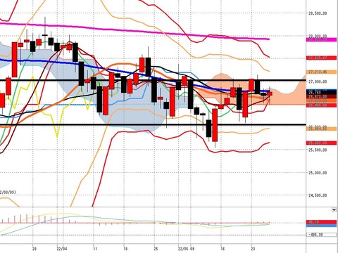 5月26日　日経225先物日足チャート