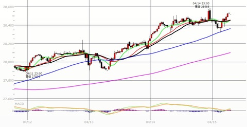 0415ナイトの30分足チャート