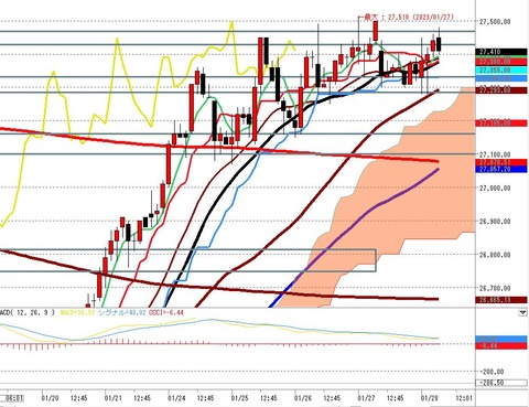 0128ナイトの2時間足チャート