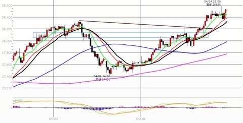 0415ナイトの2時間足チャート