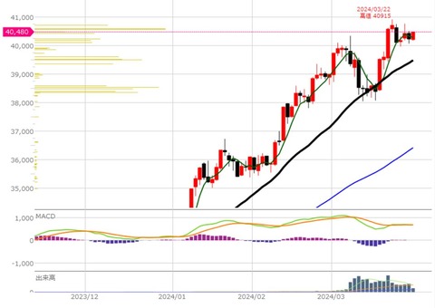 03029前場の日足チャート