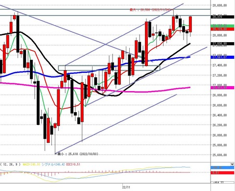 12月01日日経225先物ナイトの日足チャート
