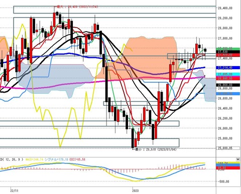 0209後場の日足チャート