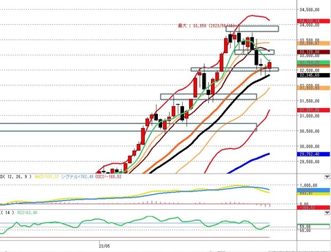 0628前場の日足チャート