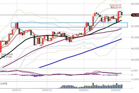 0205後場の日足チャート