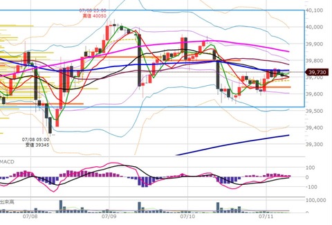 0711ナイトの1時間足チャート