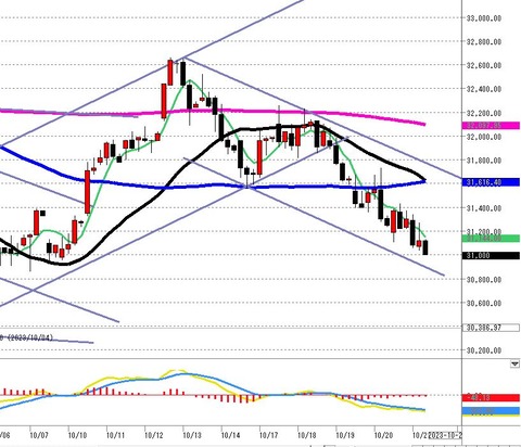 1021ナイトの4時間足チャート