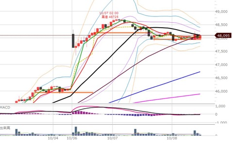 1008前場の1時間足チャート