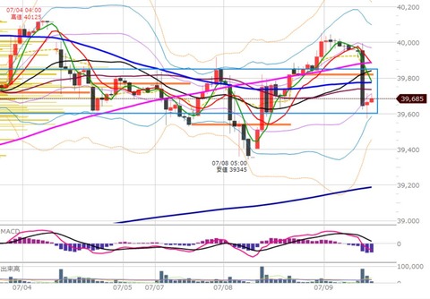 0709前場の1時間足チャート