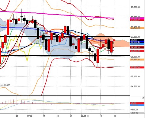 5月23日　日経225先物前場の日足チャート
