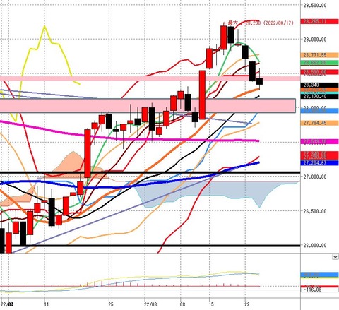 8月24日日経225先物前場の日足チャート