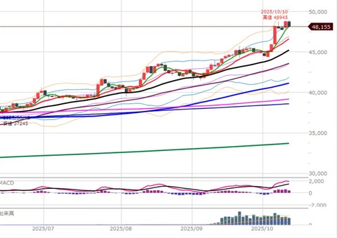 1010前場の日足チャート