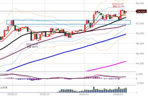 0206後場の日足チャート