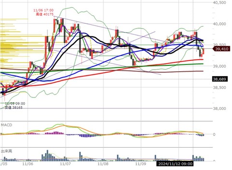 1112後場の1時間足チャート2